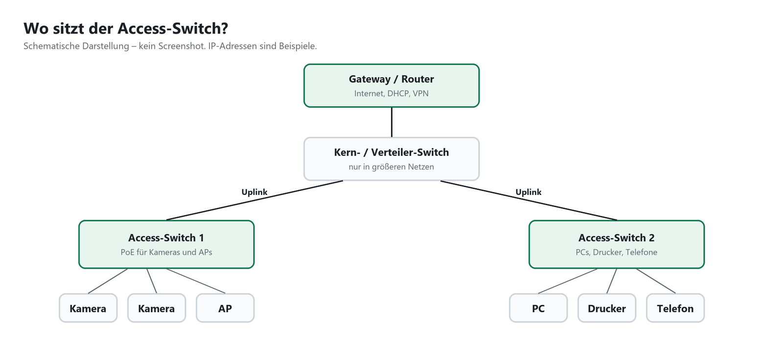Schema: Gateway, Verteiler-Switch und Access-Switches