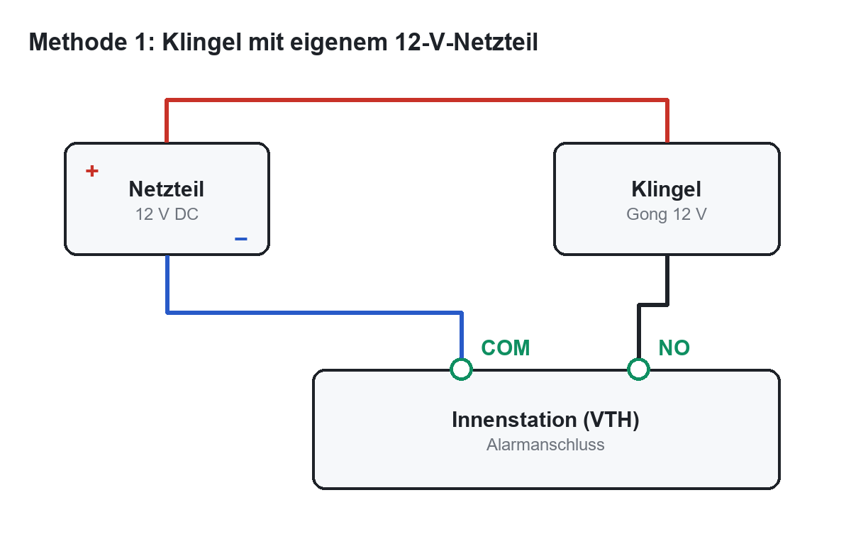 Schaltbild Methode 1: Netzteil-Minus an COM, Klingel zwischen Netzteil-Plus und NO