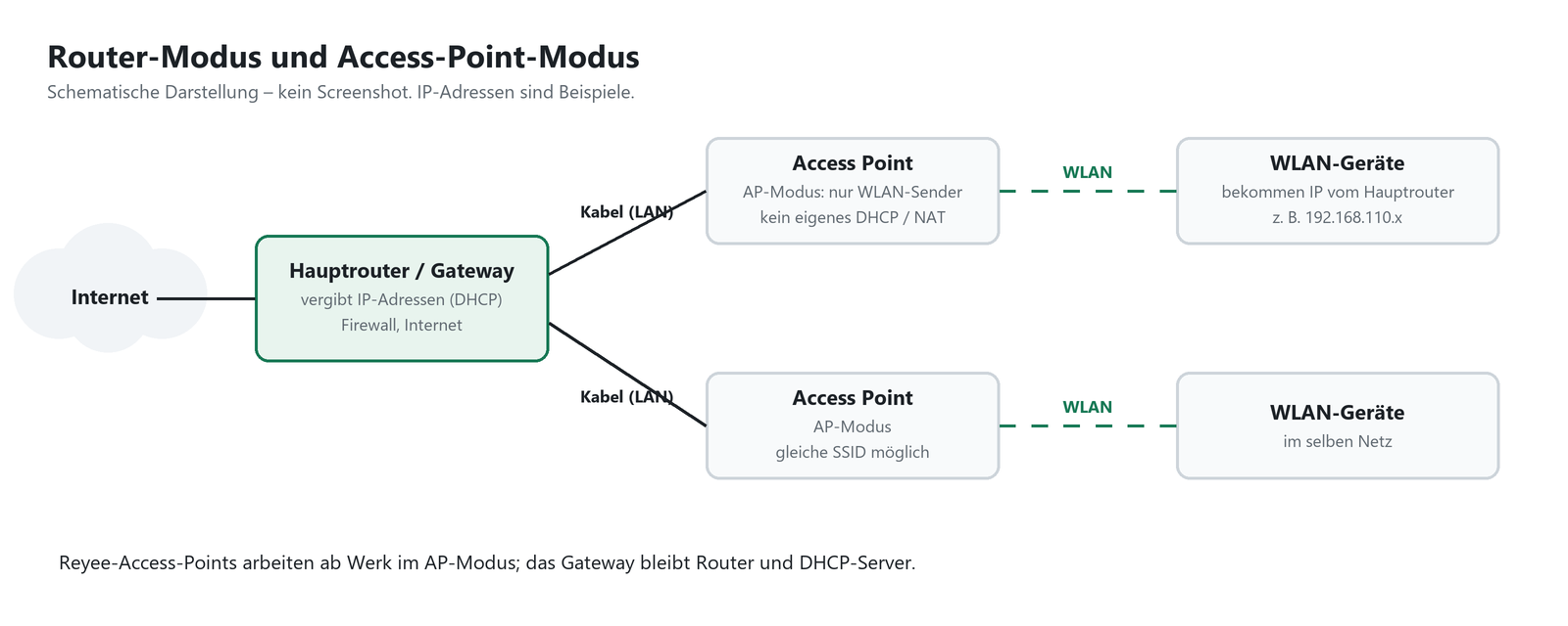 Schema: Router-Modus und Access-Point-Modus