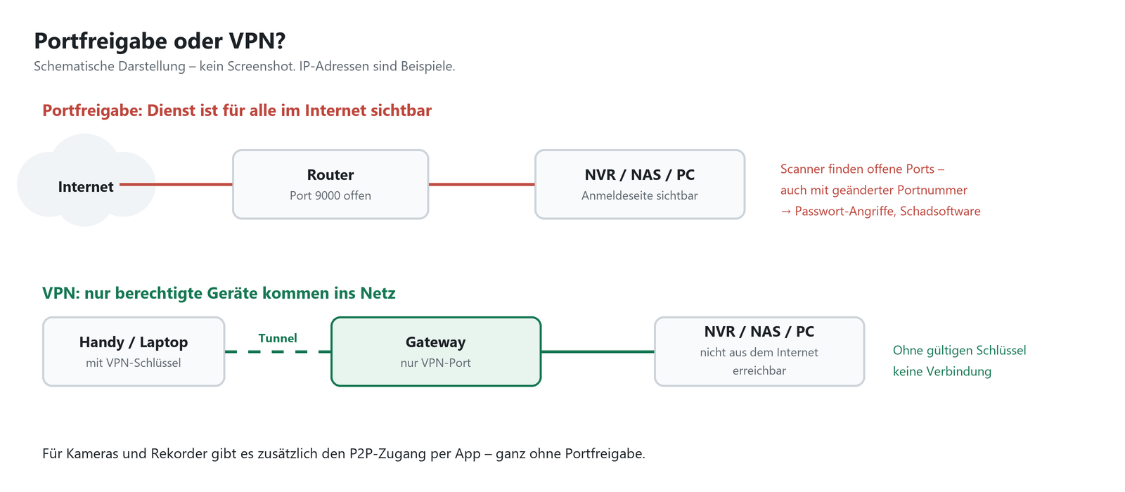Schema: Portfreigabe im Vergleich zum VPN