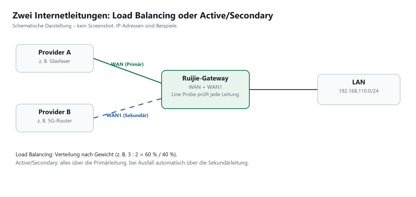 Schema: zwei Internetleitungen an einem Ruijie-Gateway