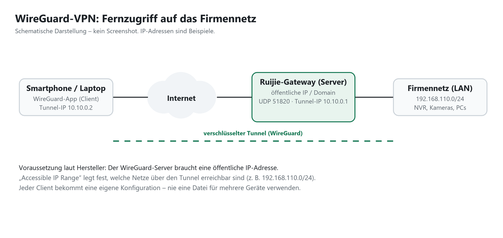 Schema: WireGuard-Fernzugriff auf das Firmennetz