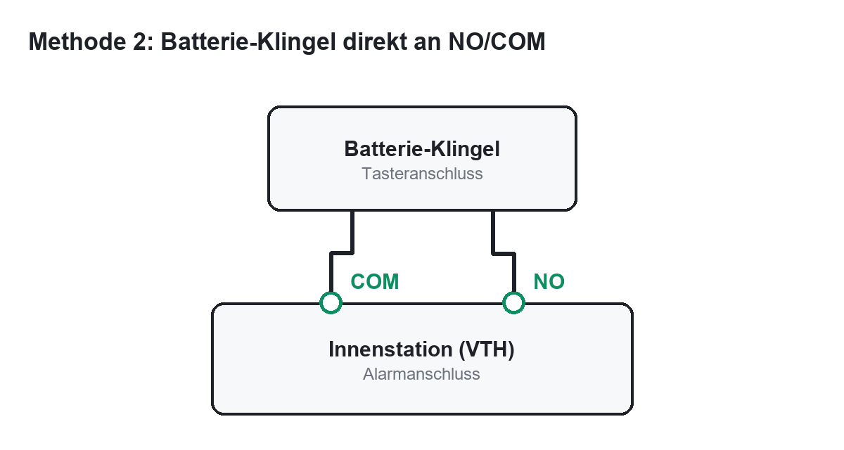 Schaltbild Methode 2: Batterie-Klingel zwischen NO und COM